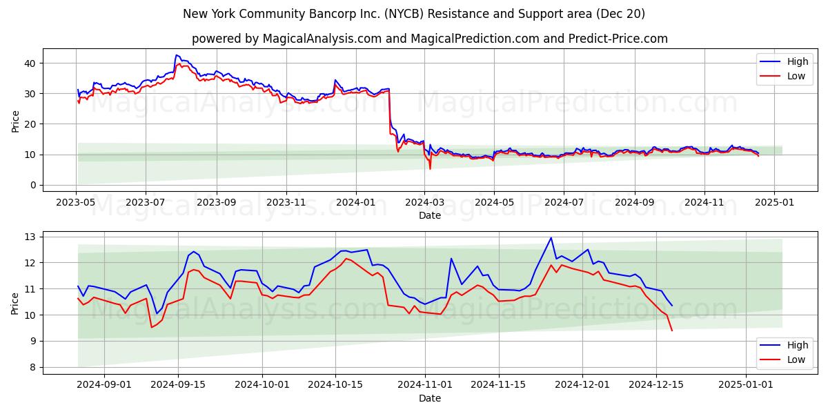  New York Community Bancorp Inc. (NYCB) Support and Resistance area (20 Dec) 