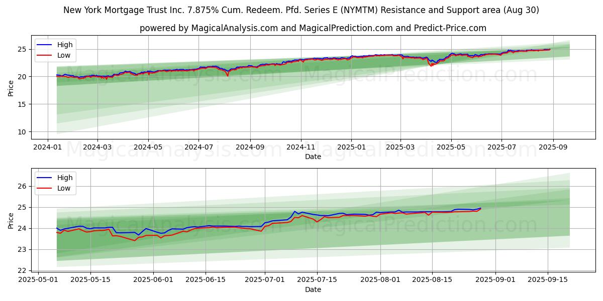  New York Mortgage Trust Inc. 7.875% Cum. Redeem. Pfd. Series E (NYMTM) Support and Resistance area (29 Aug) 