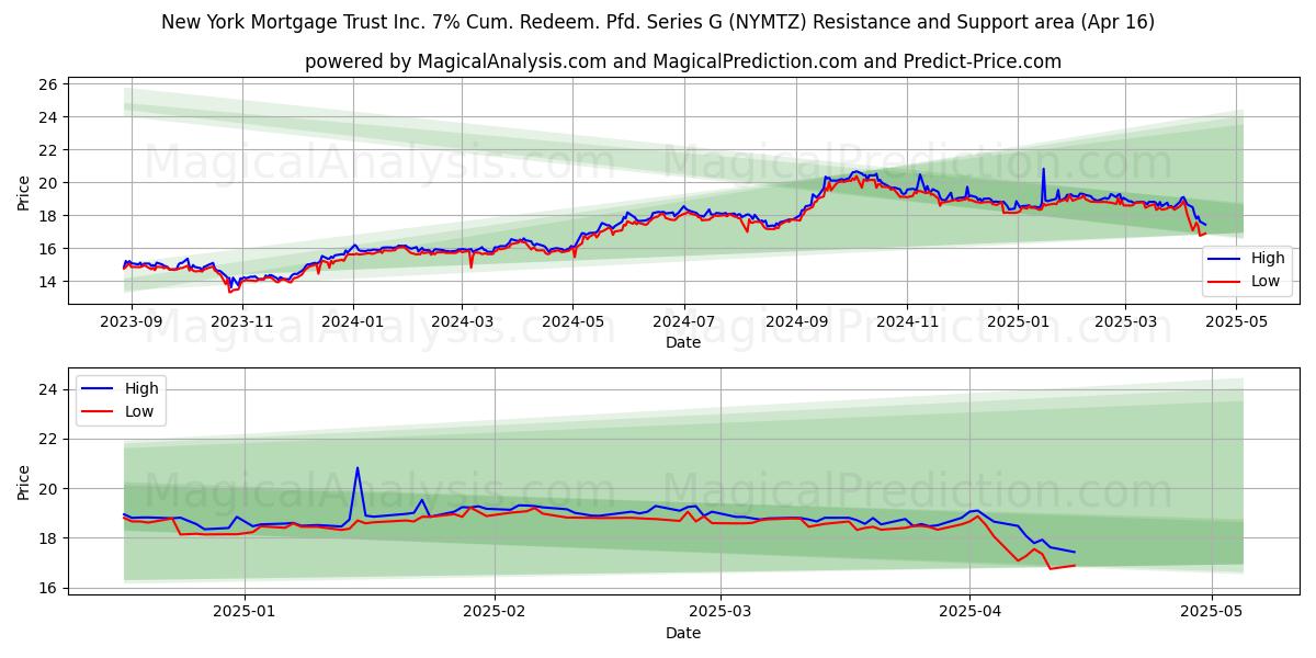  New York Mortgage Trust Inc. 7% Cum. Redeem. Pfd. Series G (NYMTZ) Support and Resistance area (16 Apr) 