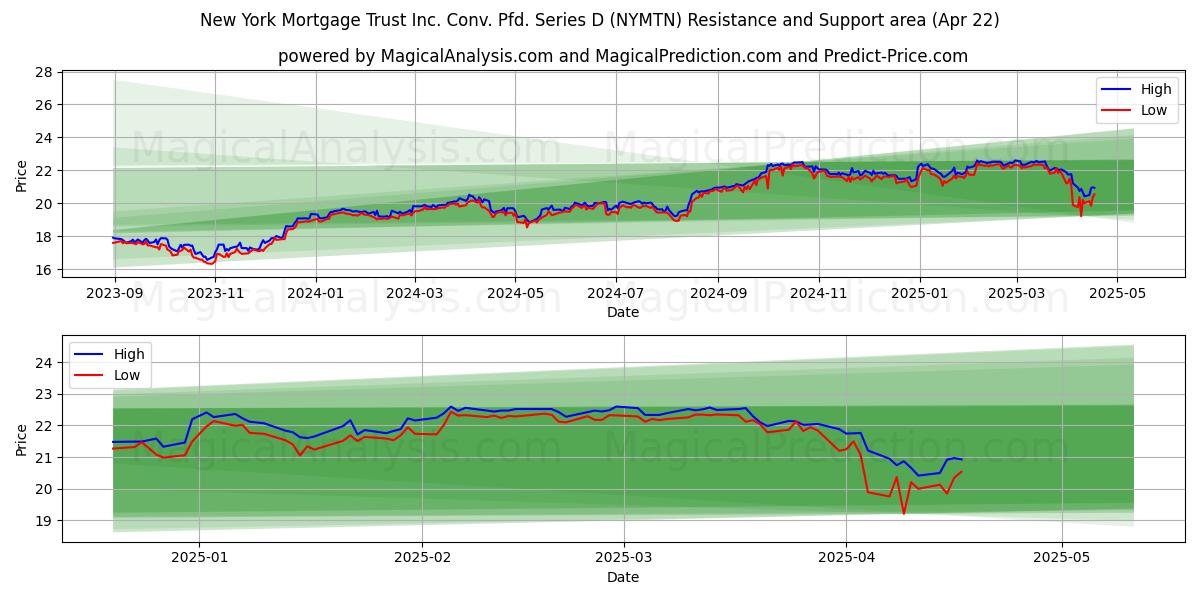  New York Mortgage Trust Inc. Conv. Pfd. Series D (NYMTN) Support and Resistance area (22 Apr) 