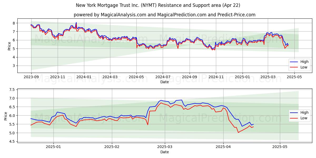  New York Mortgage Trust Inc. (NYMT) Support and Resistance area (22 Apr) 