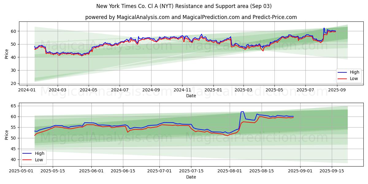  New York Times Co. Cl A (NYT) Support and Resistance area (02 Sep) 