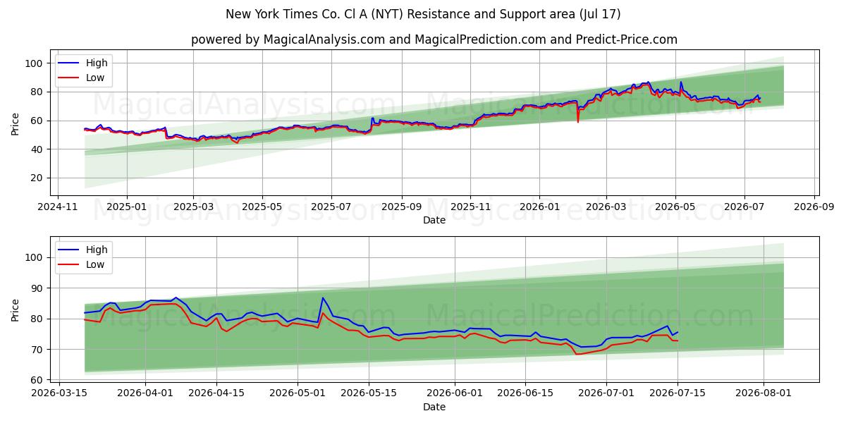  New York Times Co. Cl A (NYT) Support and Resistance area (16 Jul) 