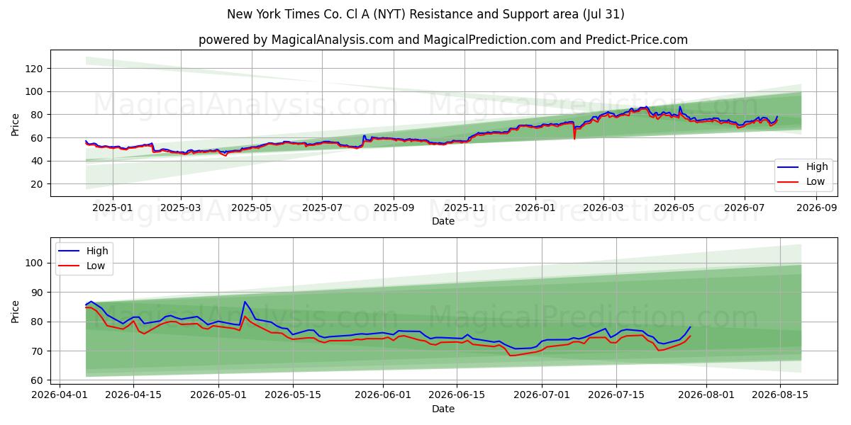  New York Times Co. Cl A (NYT) Support and Resistance area (30 Jul) 