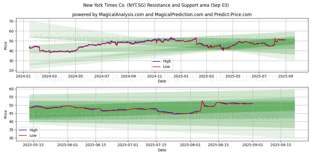  New York Times Co. (NYT.SG) Support and Resistance area (02 Sep) 