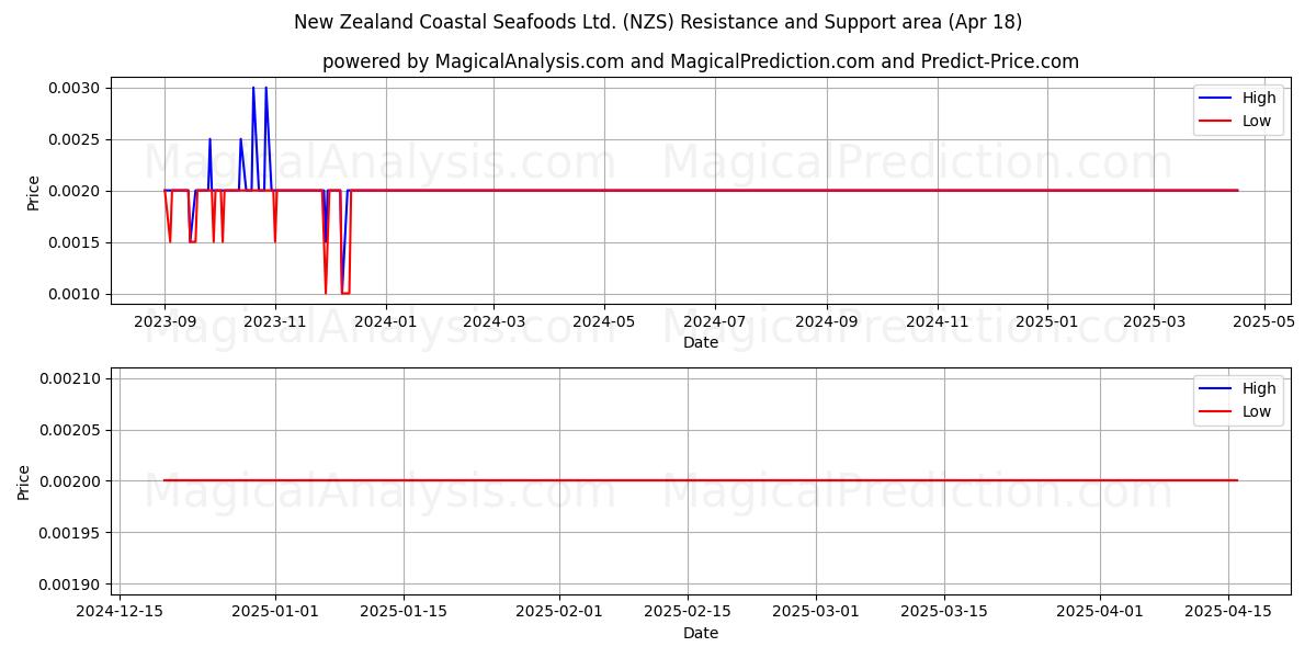  New Zealand Coastal Seafoods Ltd. (NZS) Support and Resistance area (18 Apr) 