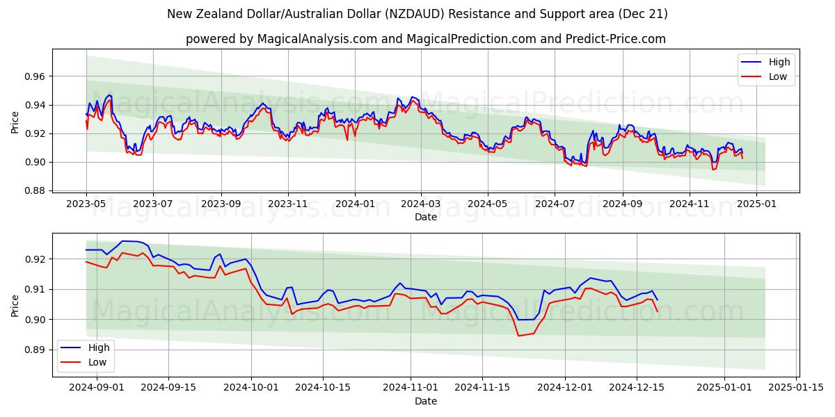  Dólar neozelandés/Dólar australiano (NZDAUD) Support and Resistance area (21 Dec) 