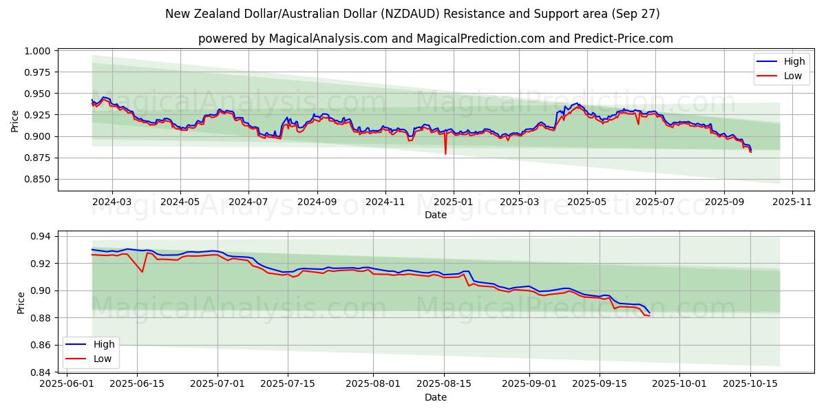  New Zealand Dollar/Australske Dollar (NZDAUD) Support and Resistance area (26 Sep) 
