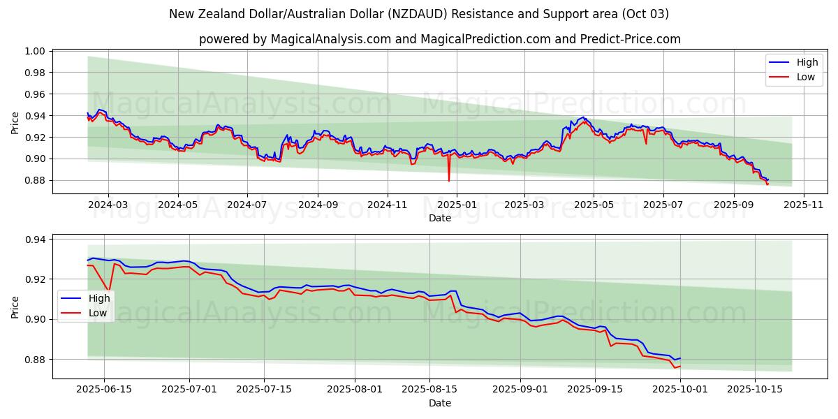  New Zealand Dollar/Australian Dollar (NZDAUD) Support and Resistance area (02 Oct) 