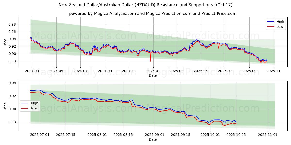  Dólar neozelandés/Dólar australiano (NZDAUD) Support and Resistance area (16 Oct) 