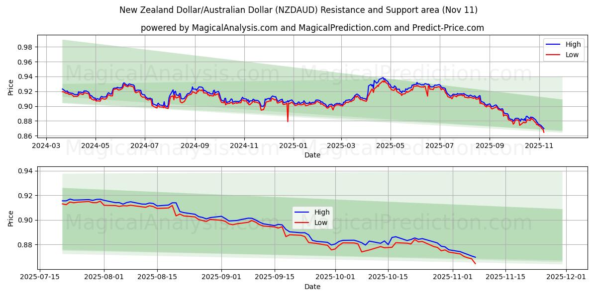  Dólar neozelandés/Dólar australiano (NZDAUD) Support and Resistance area (10 Nov) 