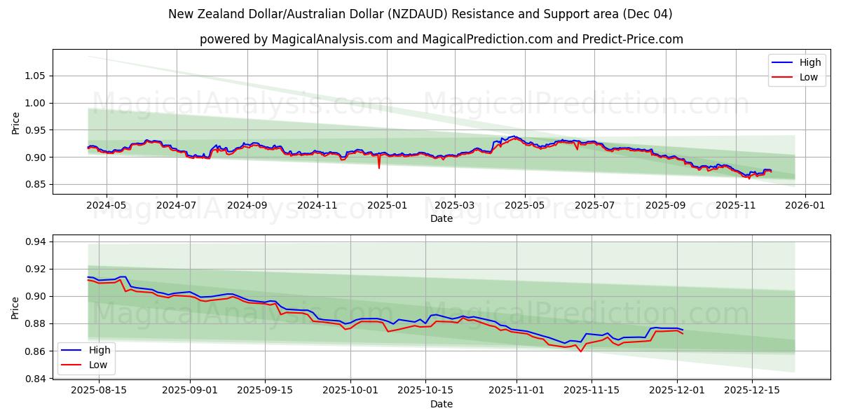  Neuseeländischer Dollar/Australischer Dollar (NZDAUD) Support and Resistance area (03 Dec) 