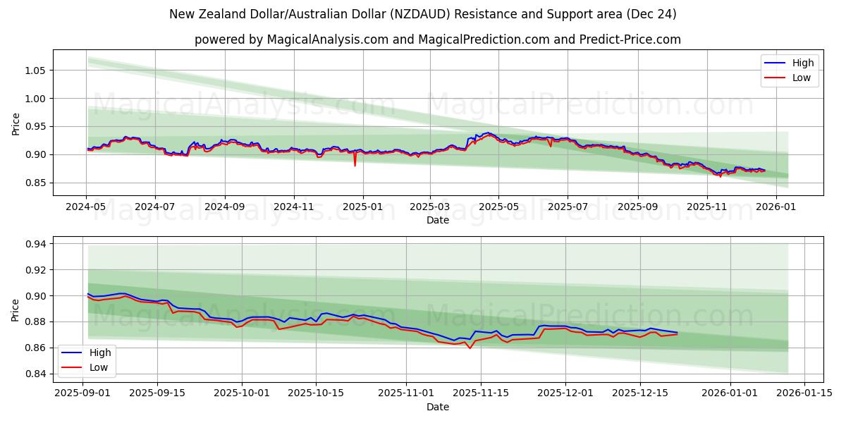  New Zealand Dollar/Australian Dollar (NZDAUD) Support and Resistance area (23 Dec) 