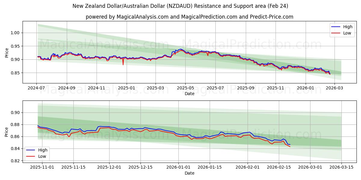  Yeni Zelanda Doları/Avustralya Doları (NZDAUD) Support and Resistance area (23 Feb) 