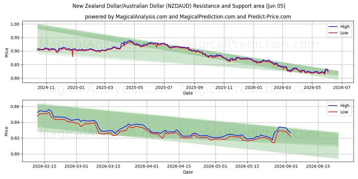  دلار نیوزلند/دلار استرالیا (NZDAUD) Support and Resistance area (04 Jun) 