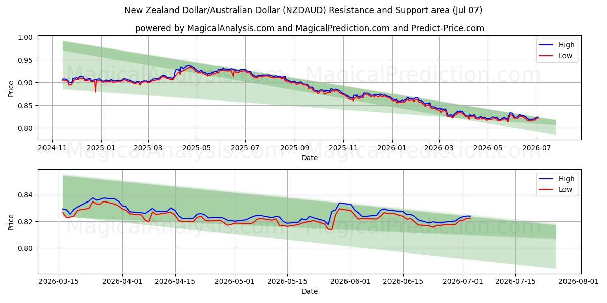  न्यूज़ीलैंड डॉलर/ऑस्ट्रेलियाई डॉलर (NZDAUD) Support and Resistance area (06 Jul) 