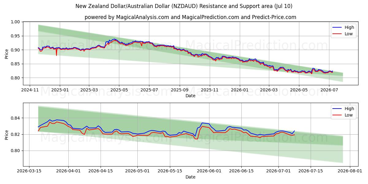  新西兰元/澳元 (NZDAUD) Support and Resistance area (09 Jul) 