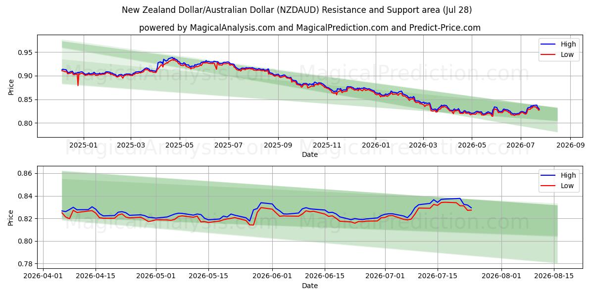  Nieuw-Zeelandse dollar/Australische dollar (NZDAUD) Support and Resistance area (27 Jul) 