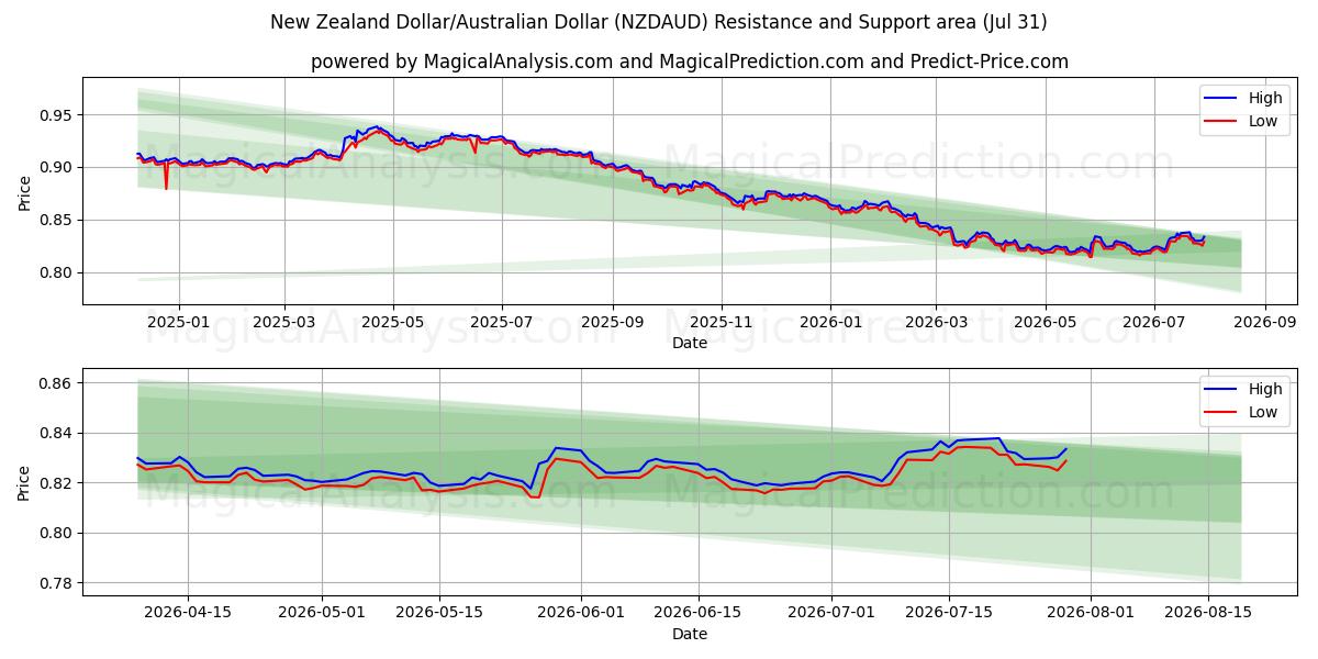  Nyzeeländsk dollar/australisk dollar (NZDAUD) Support and Resistance area (30 Jul) 
