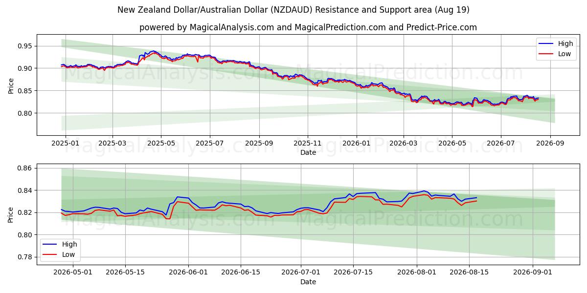  Yeni Zelanda Doları/Avustralya Doları (NZDAUD) Support and Resistance area (18 Aug) 