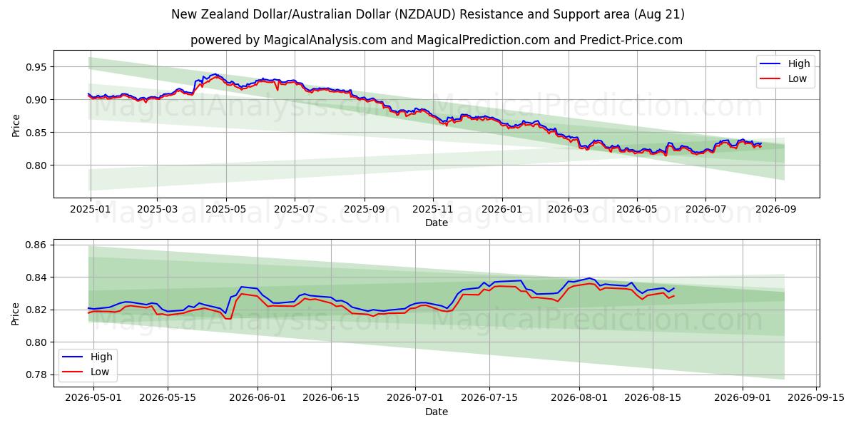  Dólar da Nova Zelândia/Dólar Australiano (NZDAUD) Support and Resistance area (20 Aug) 