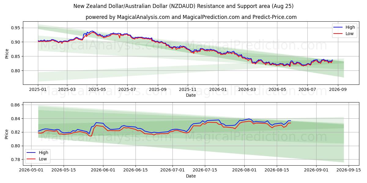  New Zealand Dollar/Australske Dollar (NZDAUD) Support and Resistance area (24 Aug) 