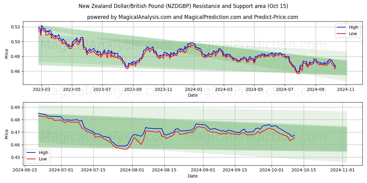  新西兰元/英镑 (NZDGBP) Support and Resistance area (15 Oct) 