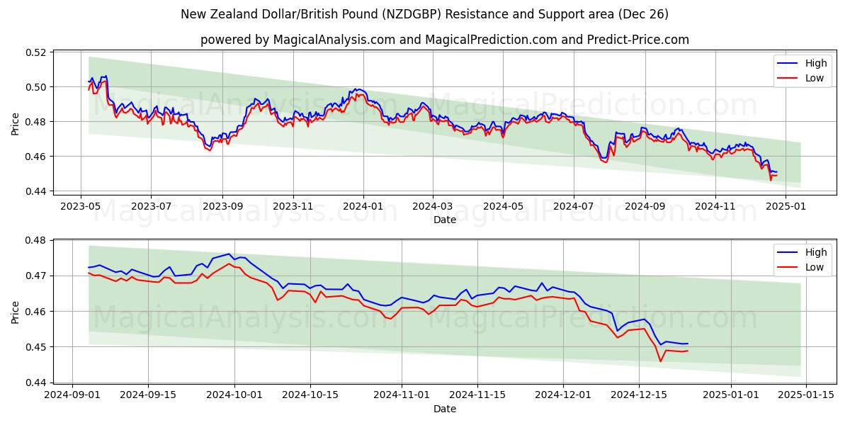  뉴질랜드 달러/영국 파운드 (NZDGBP) Support and Resistance area (26 Dec) 