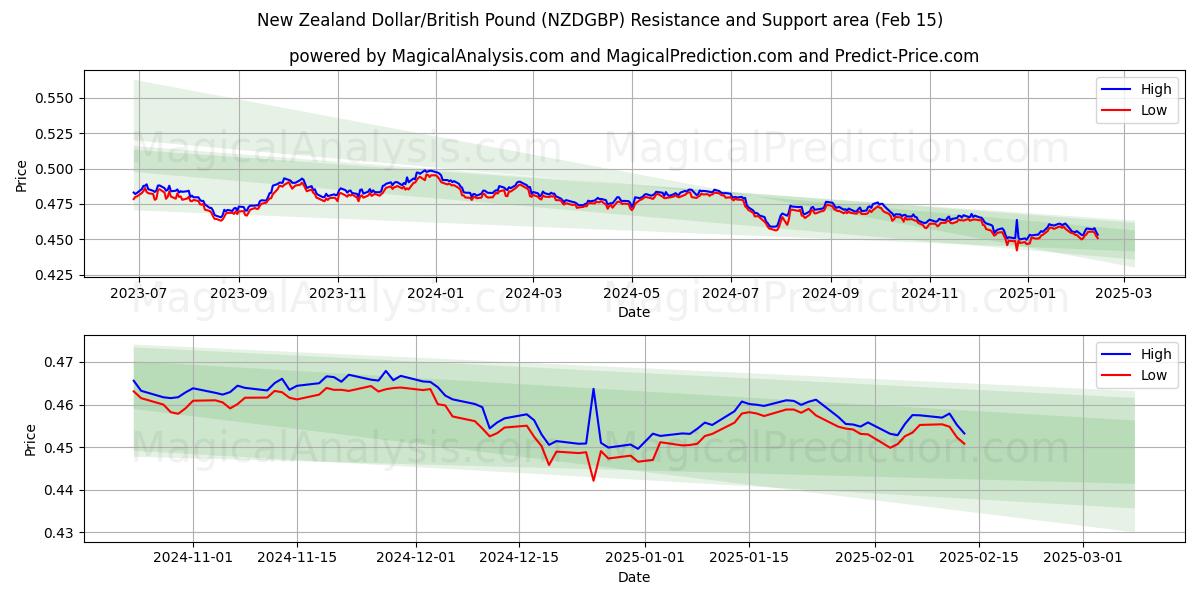  Dólar neozelandés/Libra británica (NZDGBP) Support and Resistance area (04 Feb) 