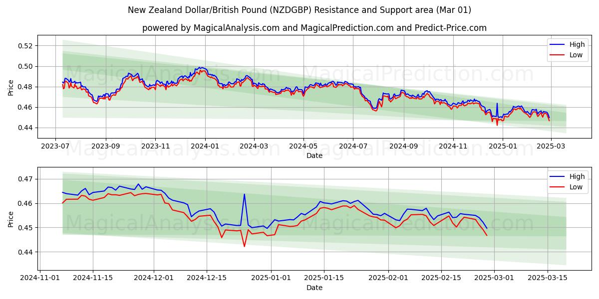  Nieuw-Zeelandse dollar/Brits pond (NZDGBP) Support and Resistance area (01 Mar) 