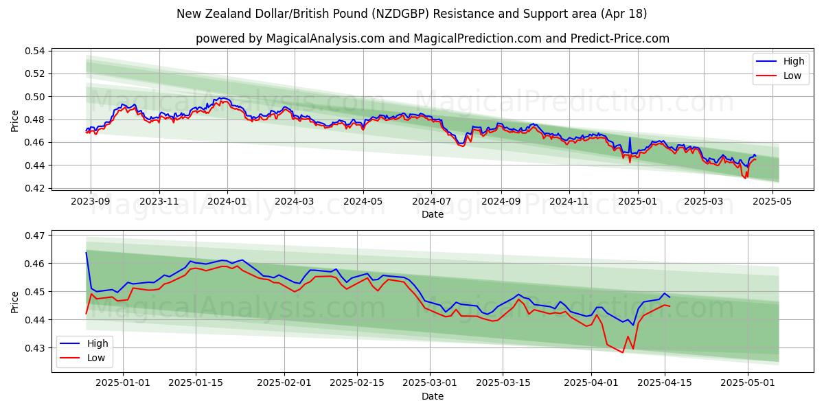 New Zealand Dollar/British Pound (NZDGBP) Support and Resistance area (18 Apr) New Zealand Dollar/British Pound (NZDGBP) Support and Resistance area (18 Apr)