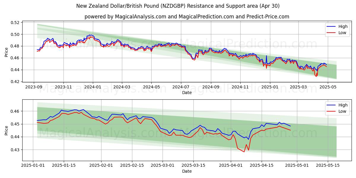  Dollar néo-zélandais/Livre sterling (NZDGBP) Support and Resistance area (30 Apr) 