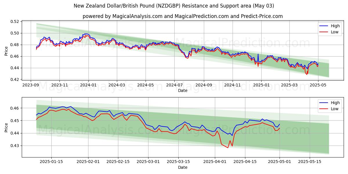  Dólar da Nova Zelândia/Libra Esterlina (NZDGBP) Support and Resistance area (03 May) 