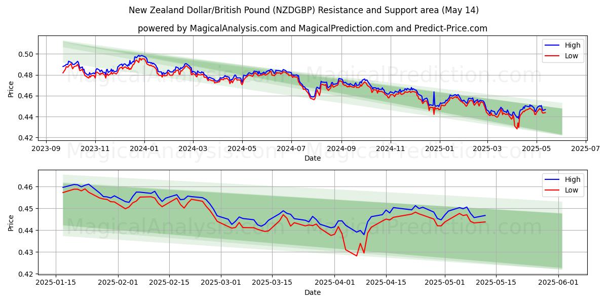  New Zealand Dollar/British Pound (NZDGBP) Support and Resistance area (14 May) 