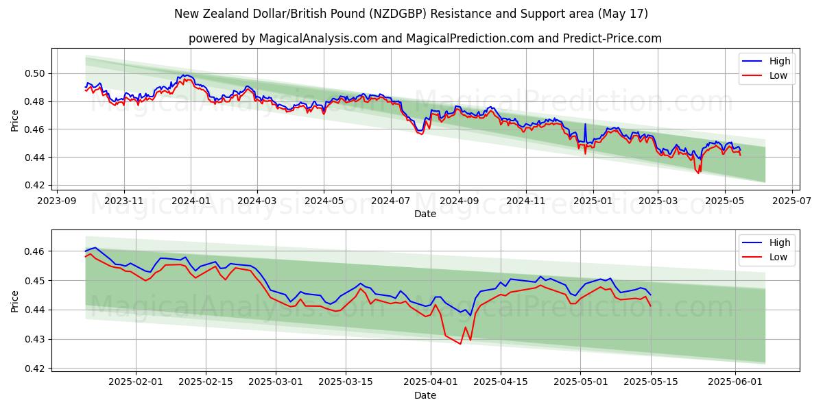  Uuden-Seelannin dollari / Britannian punta (NZDGBP) Support and Resistance area (17 May) 