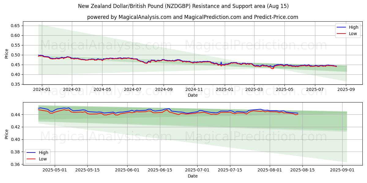  الدولار النيوزيلندي/الجنيه البريطاني (NZDGBP) Support and Resistance area (14 Aug) 