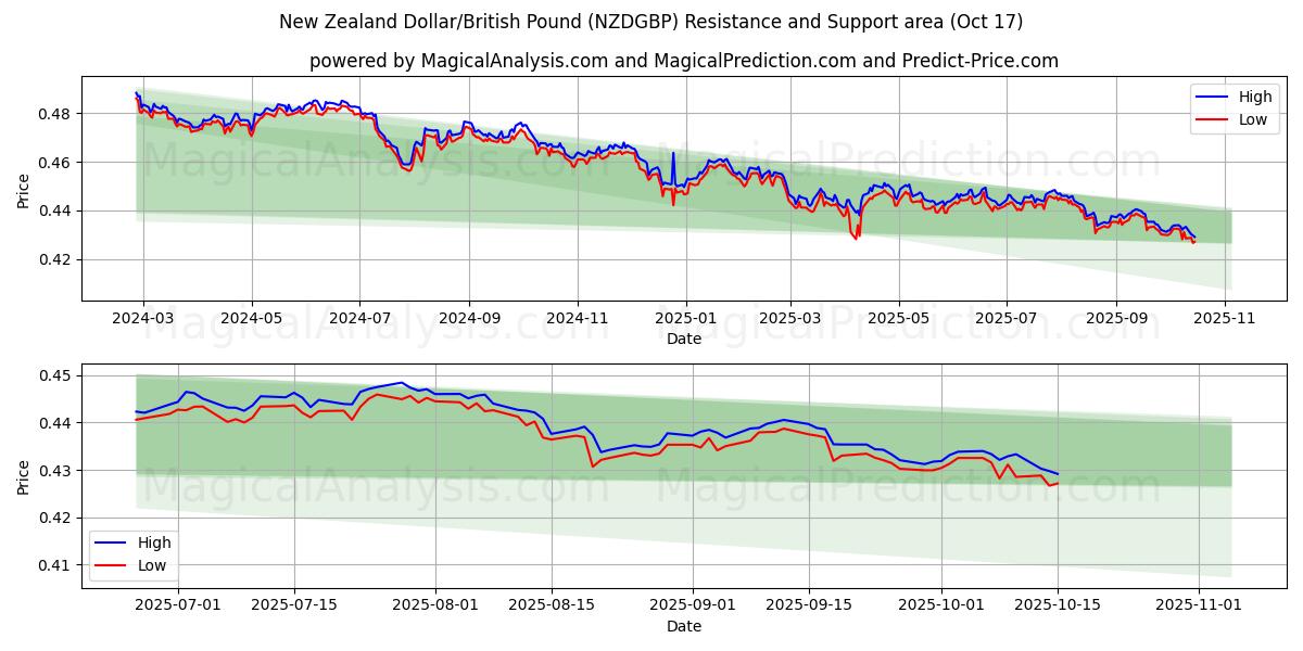 دلار نیوزلند/پوند انگلیس (NZDGBP) Support and Resistance area (16 Oct) دلار نیوزلند/پوند انگلیس (NZDGBP) Support and Resistance area (16 Oct)