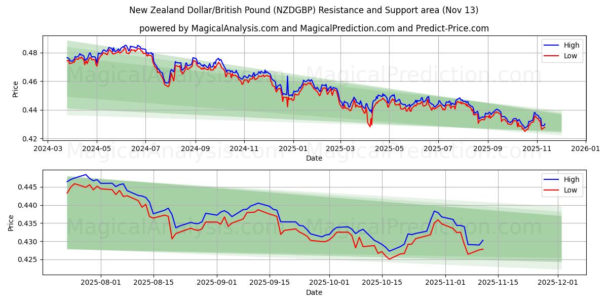  Dólar da Nova Zelândia/Libra Esterlina (NZDGBP) Support and Resistance area (12 Nov) 