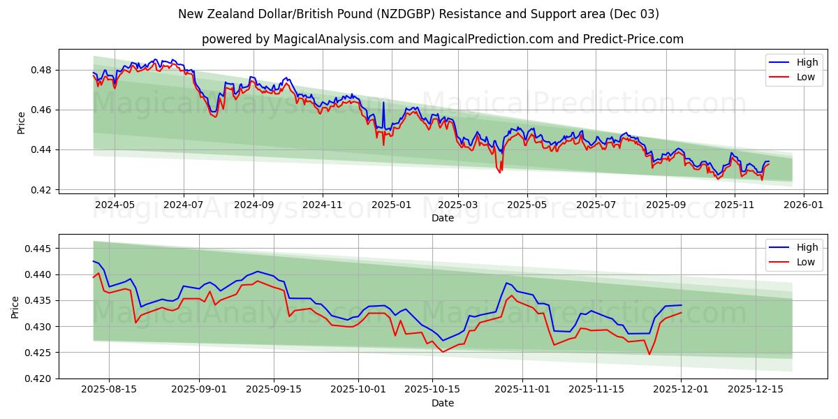  Neuseeländischer Dollar/Britisches Pfund (NZDGBP) Support and Resistance area (02 Dec) 