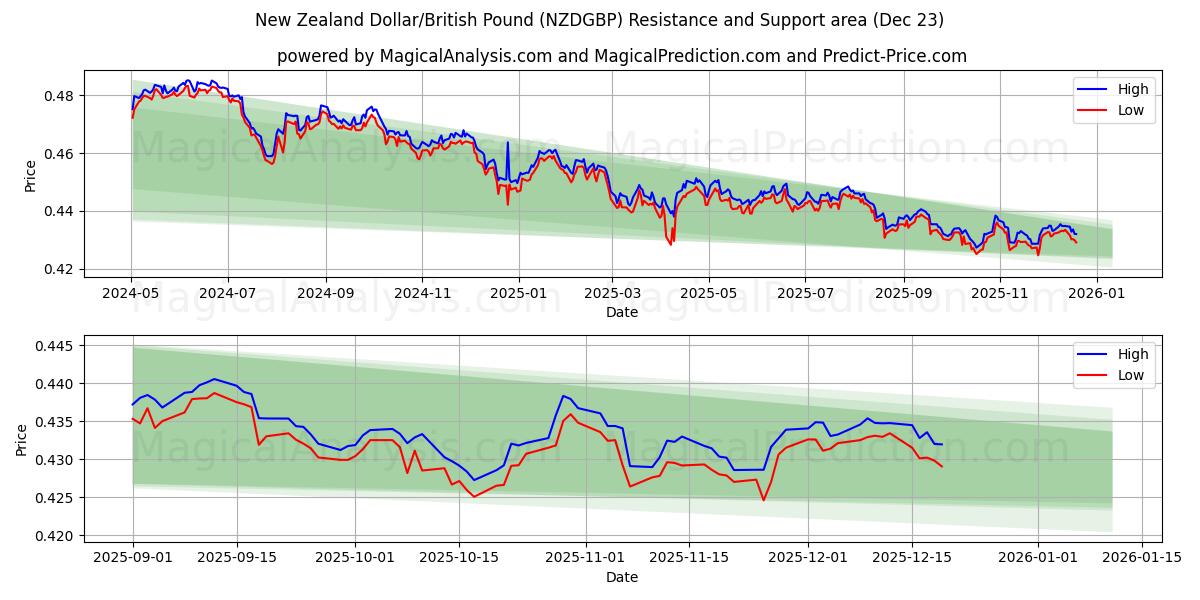  Uuden-Seelannin dollari / Britannian punta (NZDGBP) Support and Resistance area (22 Dec) 