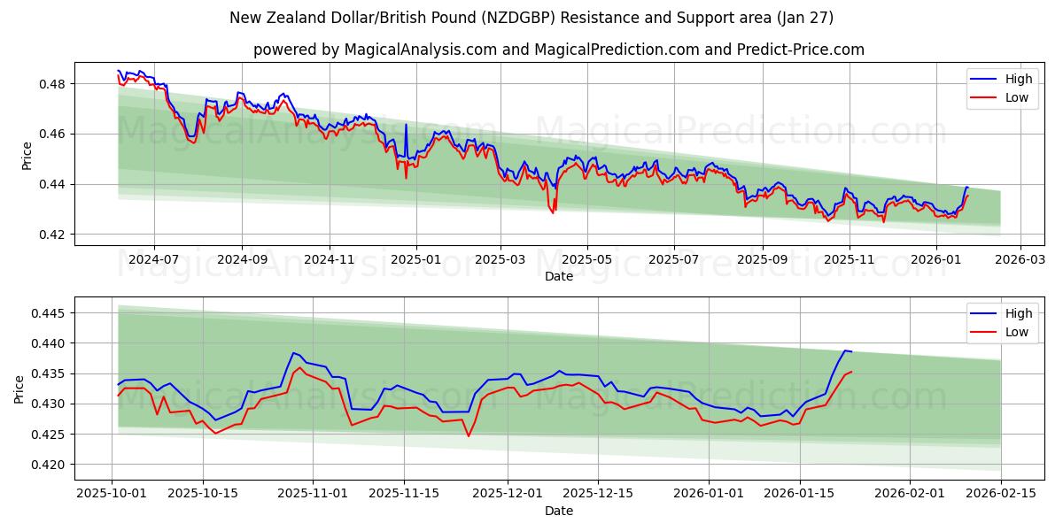  New Zealand Dollar/British Pound (NZDGBP) Support and Resistance area (26 Jan) 