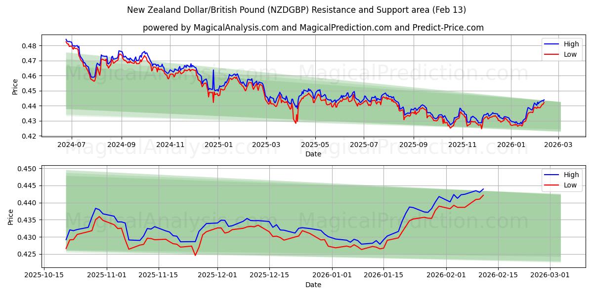 Dólar da Nova Zelândia/Libra Esterlina (NZDGBP) Support and Resistance area (12 Feb) 