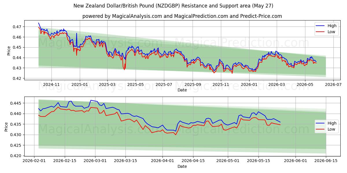  Nyzeeländsk dollar/brittiskt pund (NZDGBP) Support and Resistance area (26 May) 