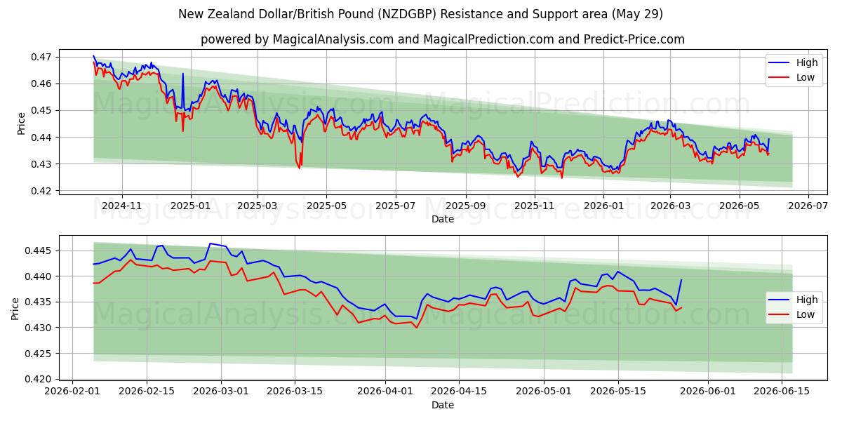 الدولار النيوزيلندي/الجنيه البريطاني (NZDGBP) Support and Resistance area (28 May) 