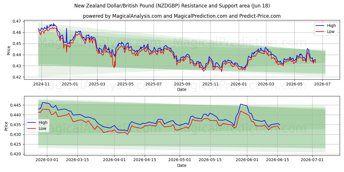  دلار نیوزلند/پوند انگلیس (NZDGBP) Support and Resistance area (15 Jun) 