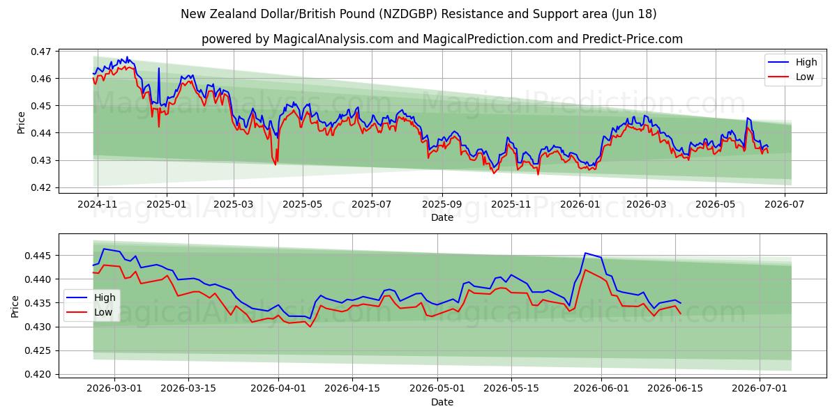  Dollar néo-zélandais/Livre sterling (NZDGBP) Support and Resistance area (17 Jun) 