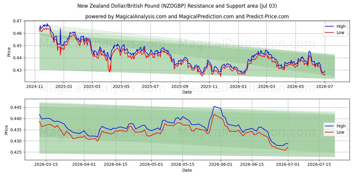  Yeni Zelanda Doları/İngiliz Sterlini (NZDGBP) Support and Resistance area (02 Jul) 
