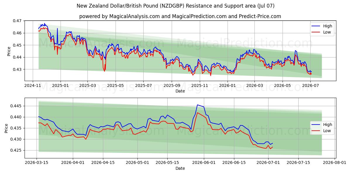  New Zealand Dollar/British Pound (NZDGBP) Support and Resistance area (06 Jul) 