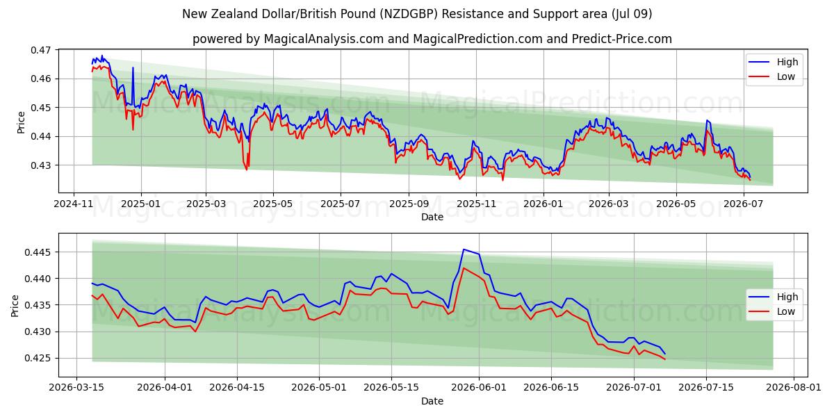  Dollar néo-zélandais/Livre sterling (NZDGBP) Support and Resistance area (08 Jul) 