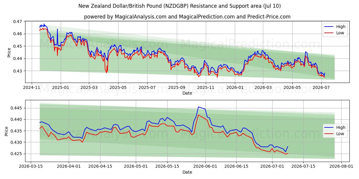  New Zealand Dollar/Britisk Pund (NZDGBP) Support and Resistance area (09 Jul) 